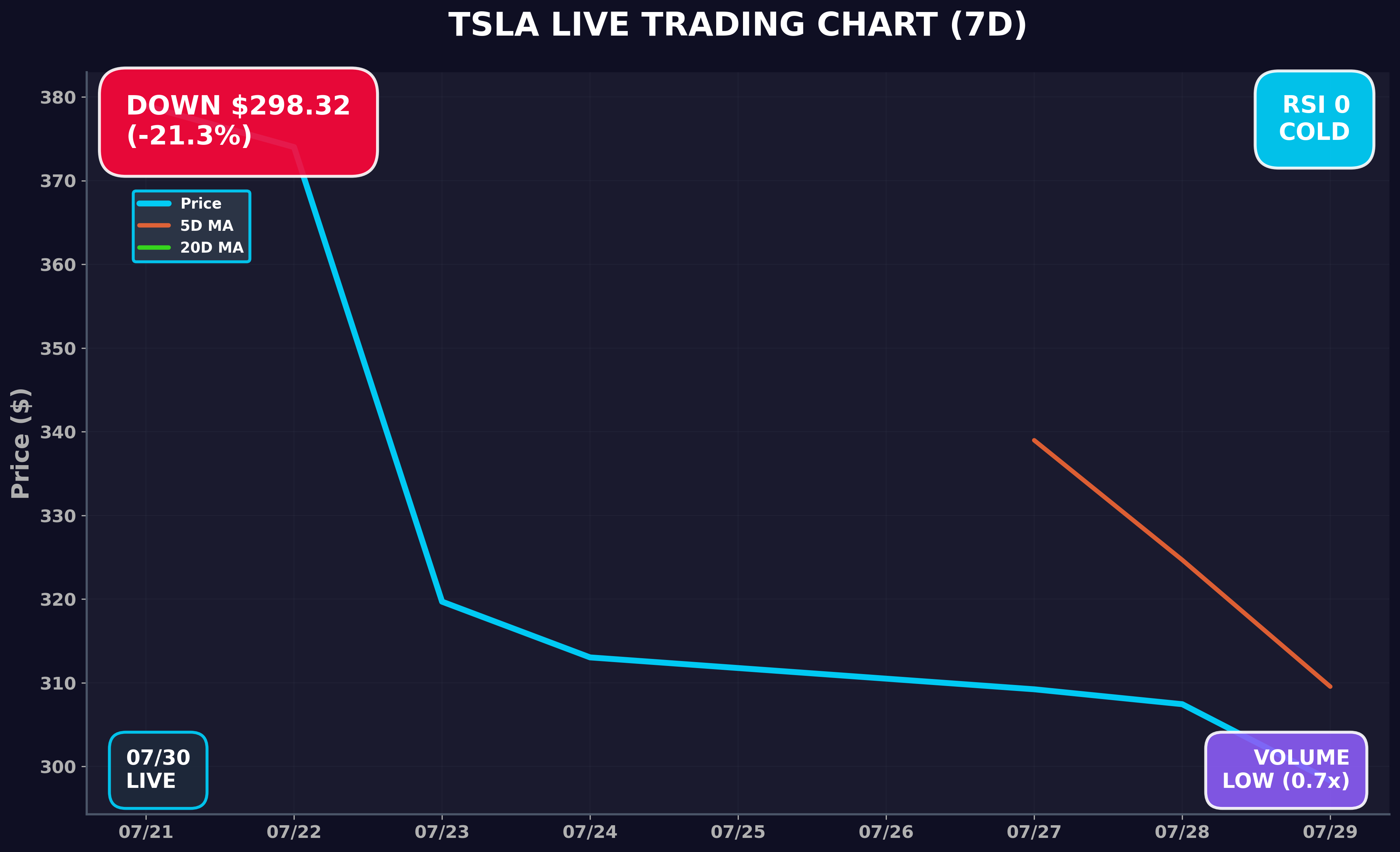 Tesla Stock Chart