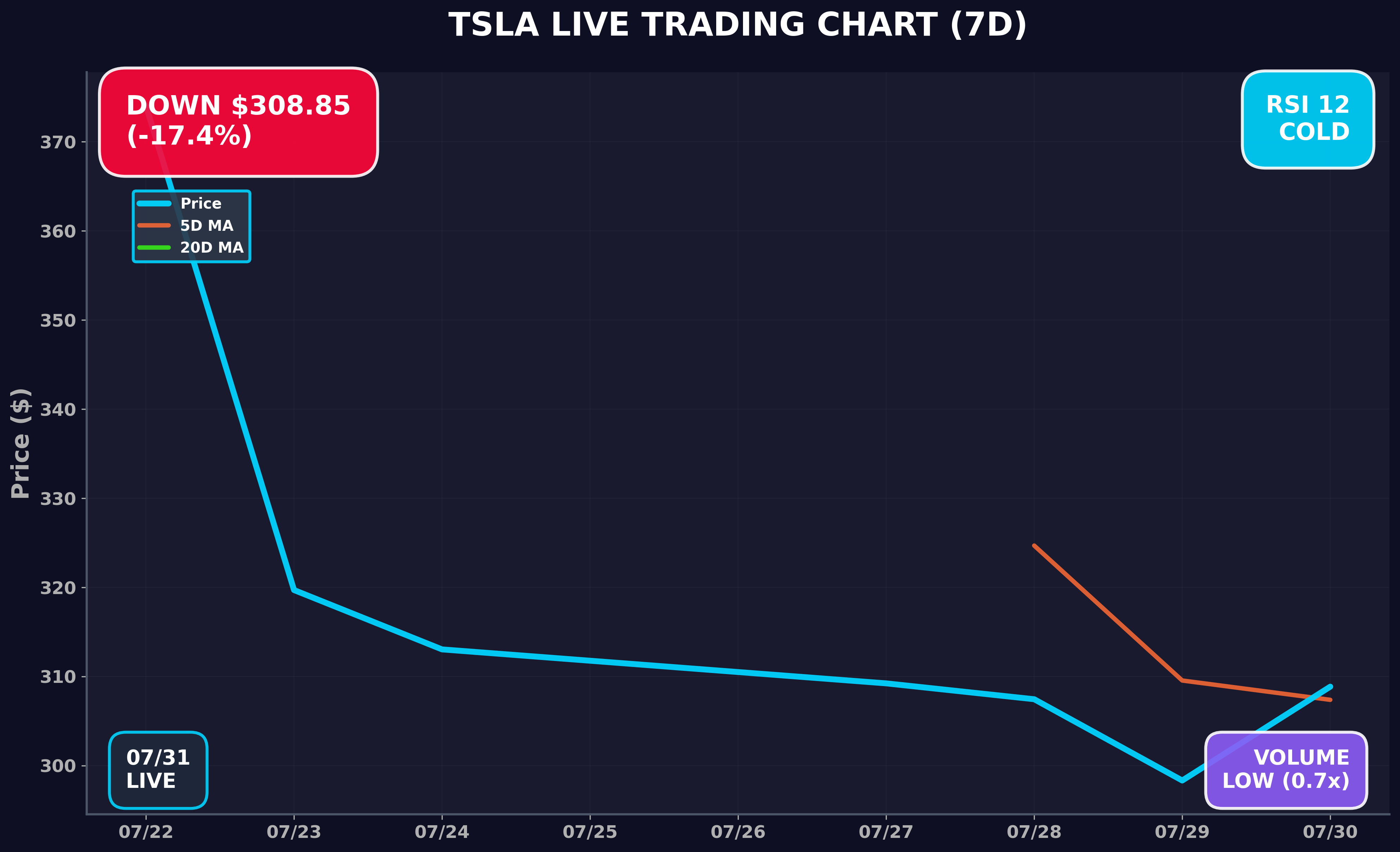 Tesla Stock Chart