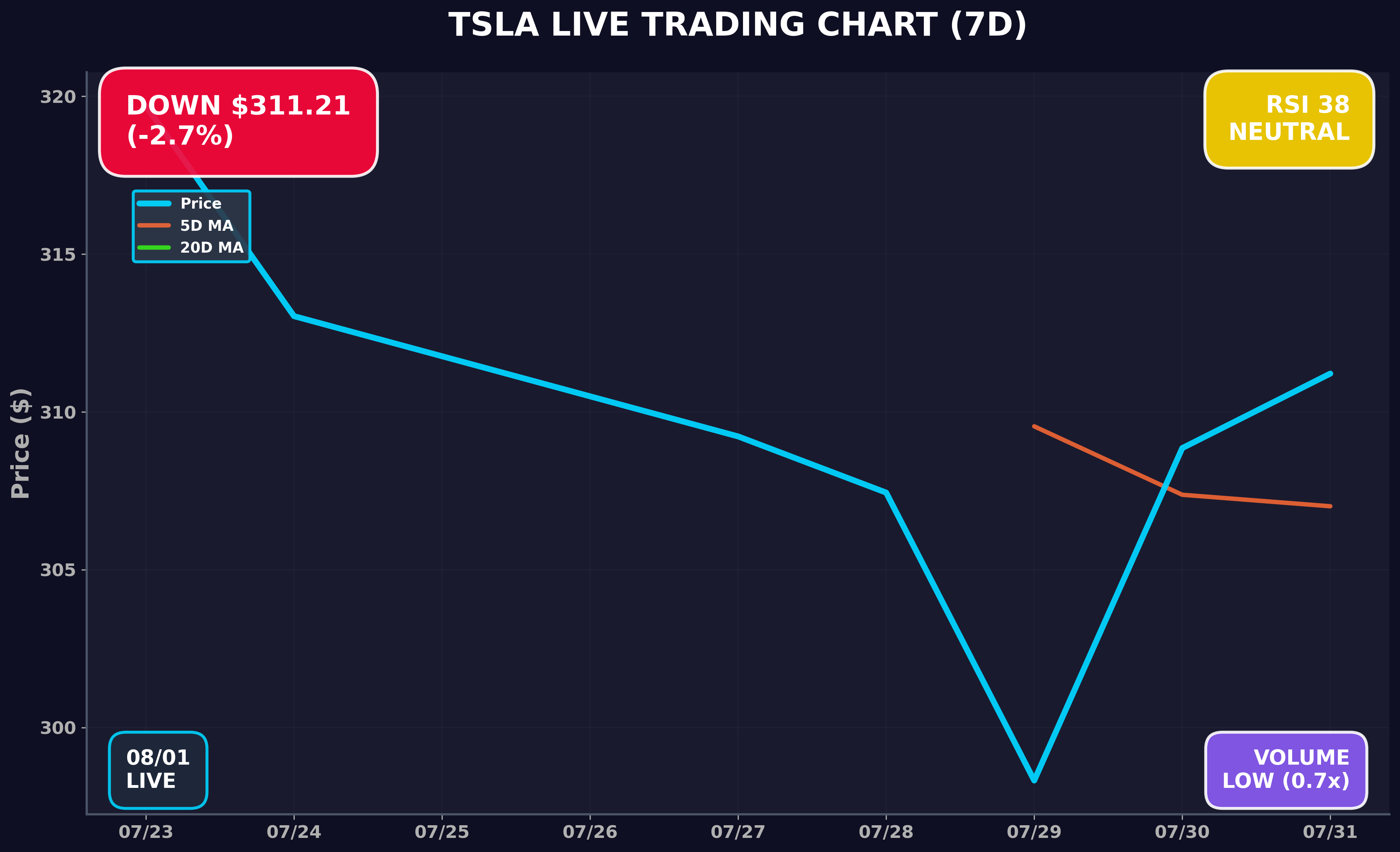 Tesla Stock Chart