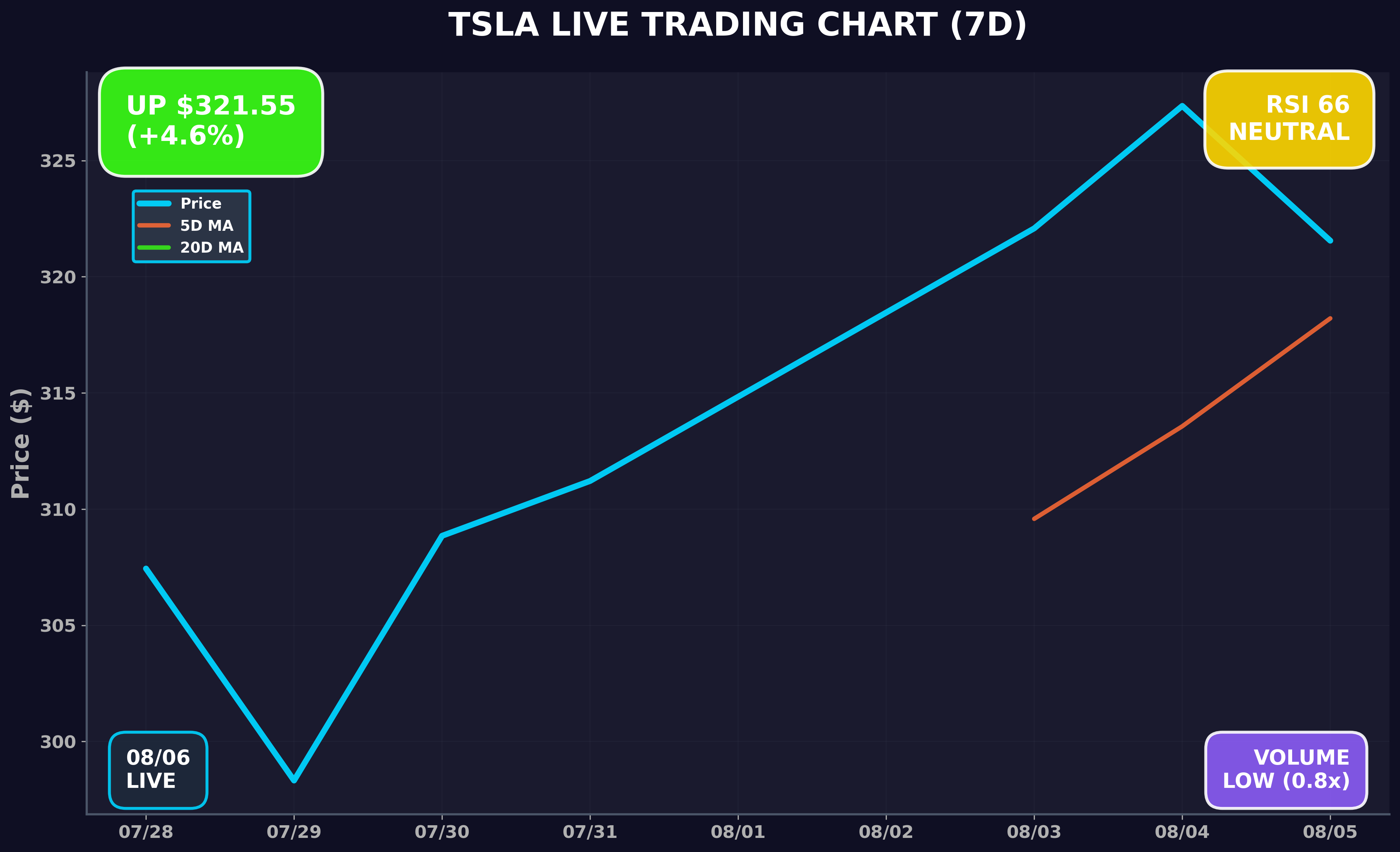 Tesla Stock Chart