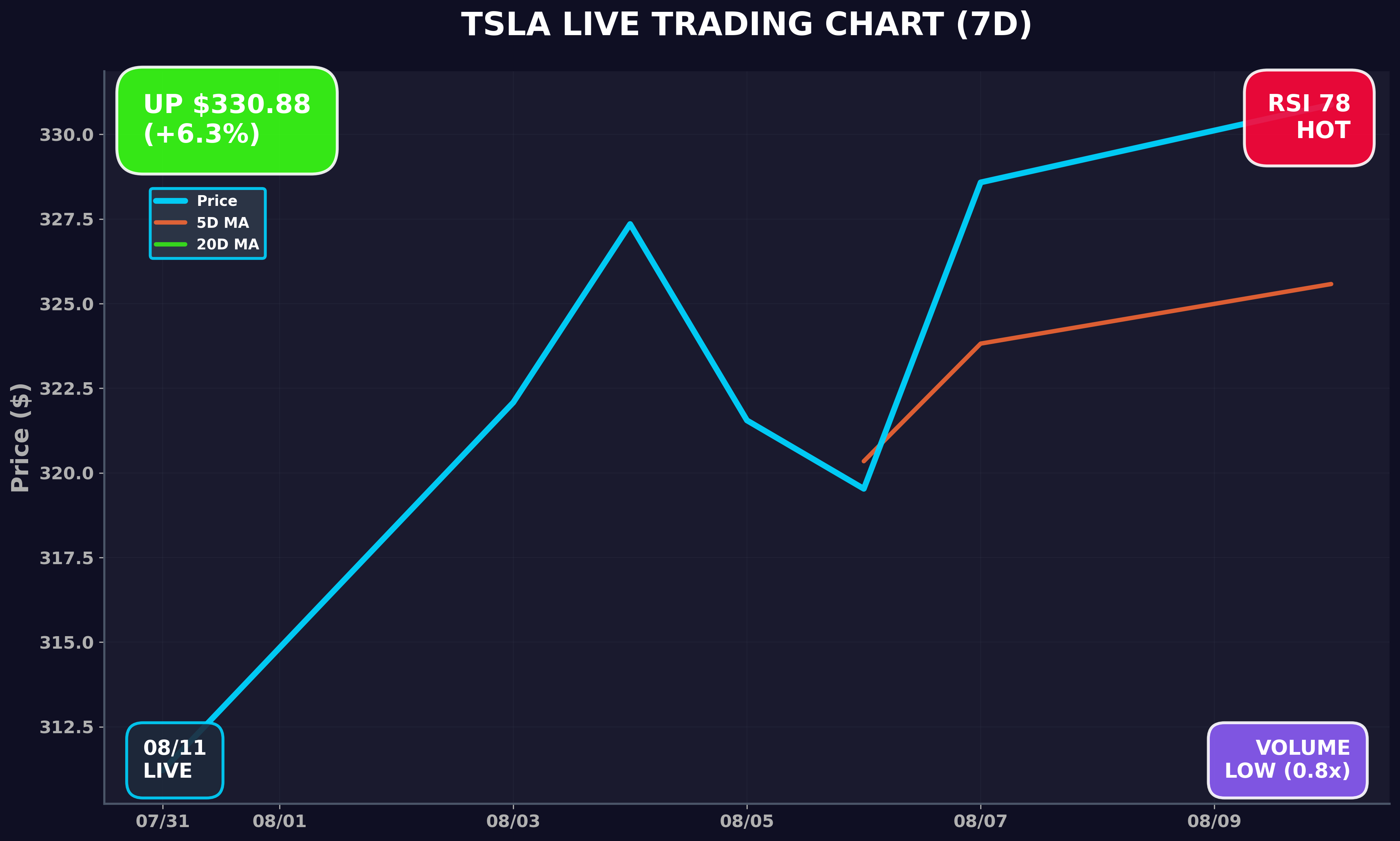 Tesla Stock Chart