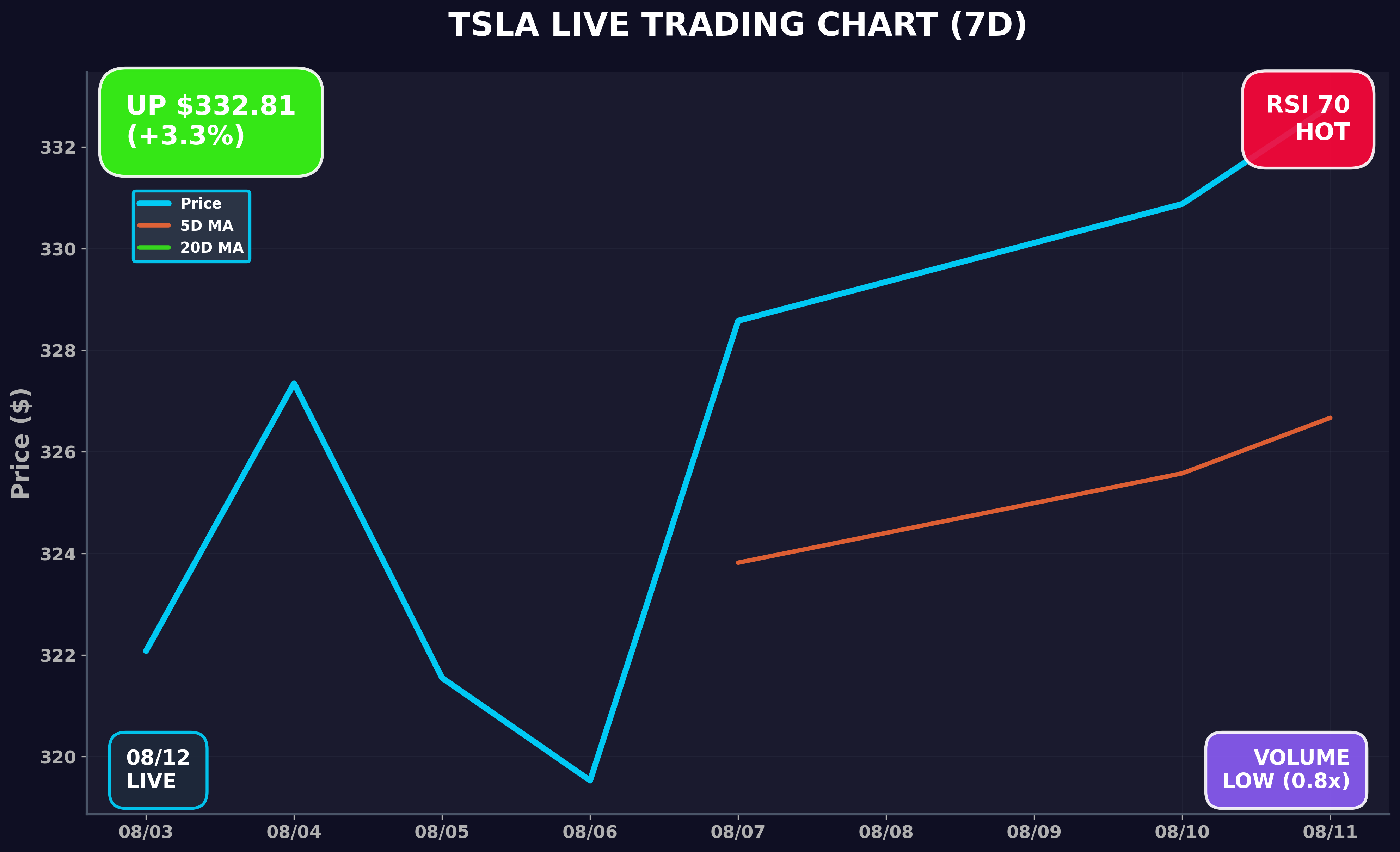 Tesla Stock Chart