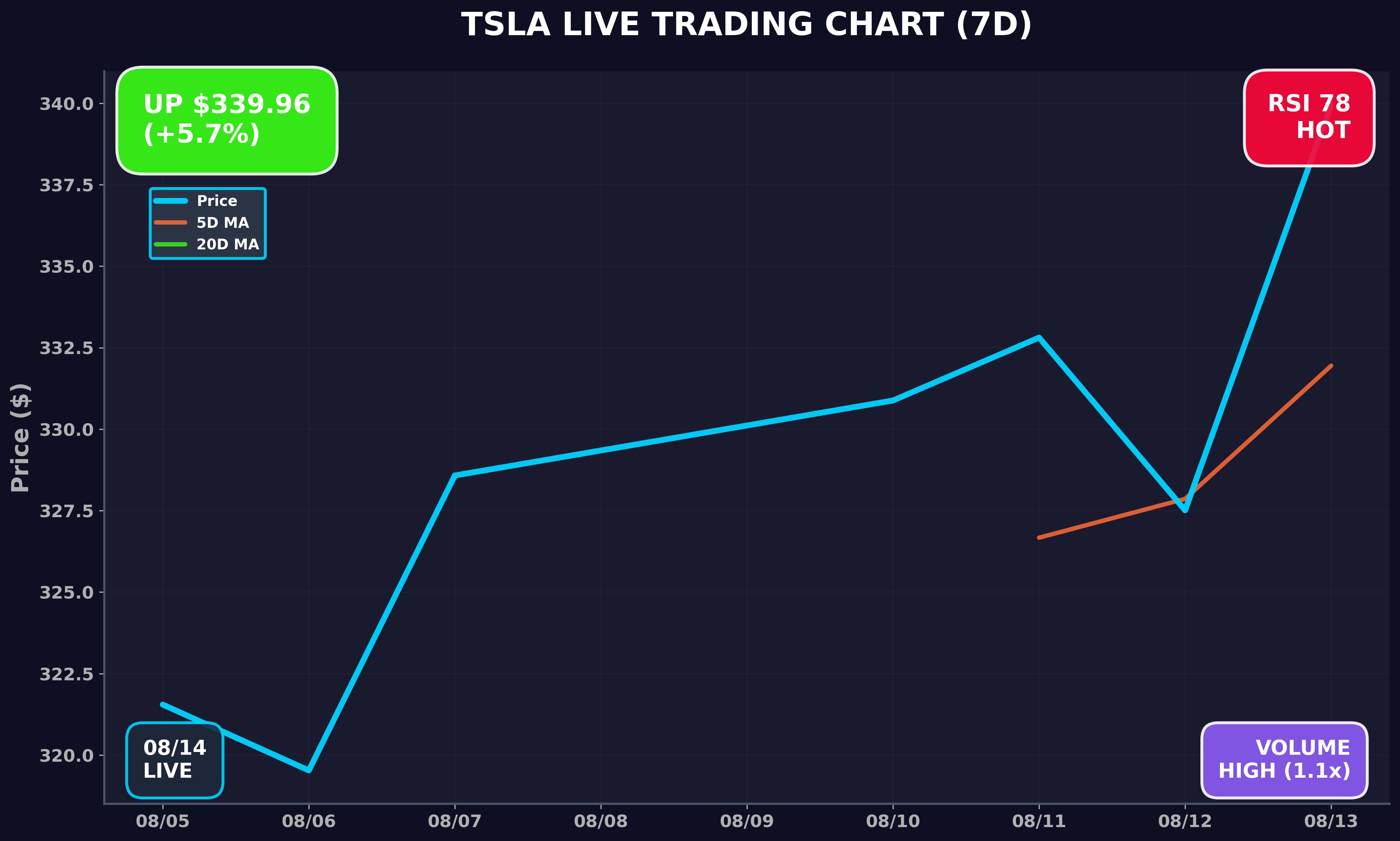 Tesla Stock Chart