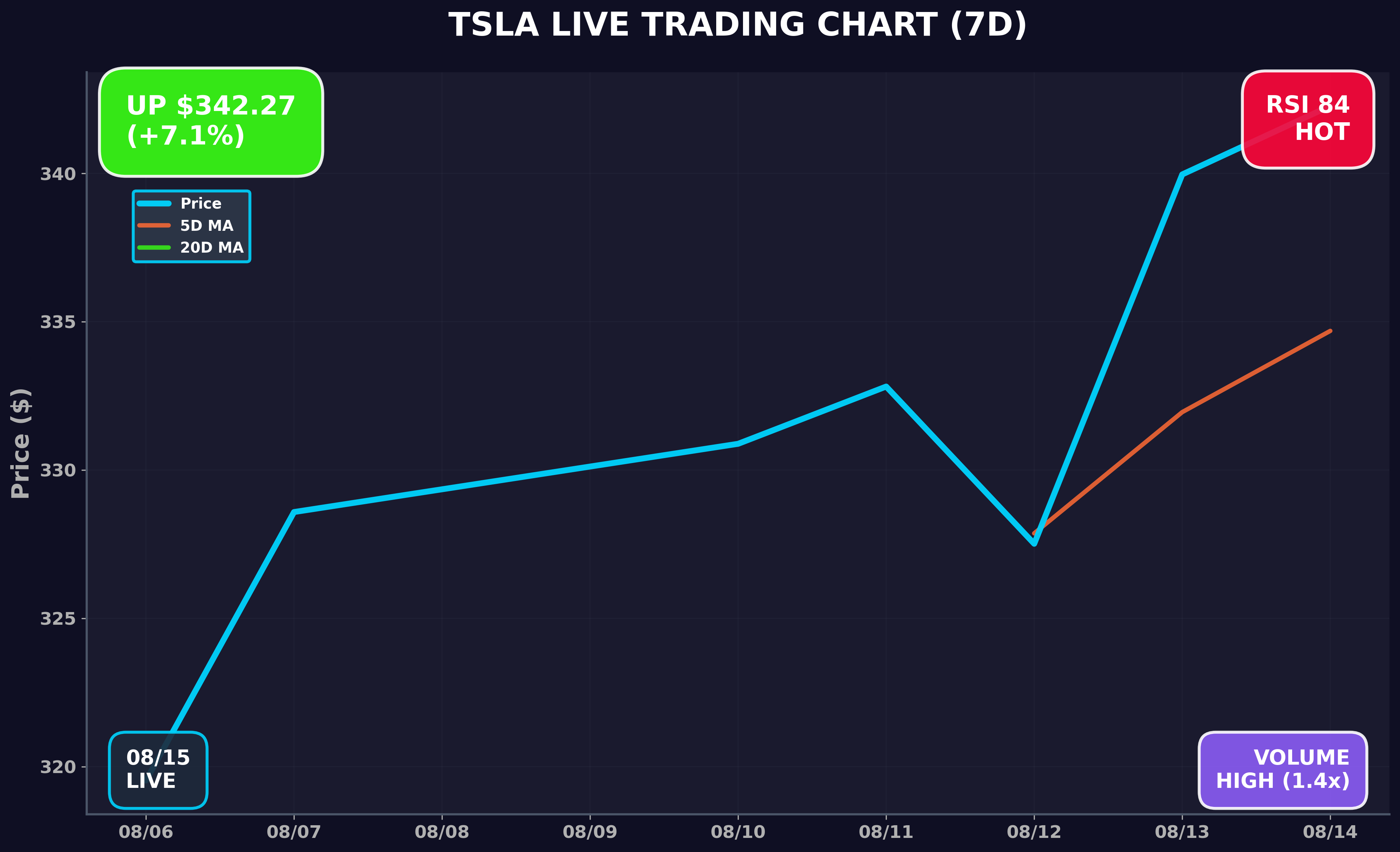 Tesla Stock Chart