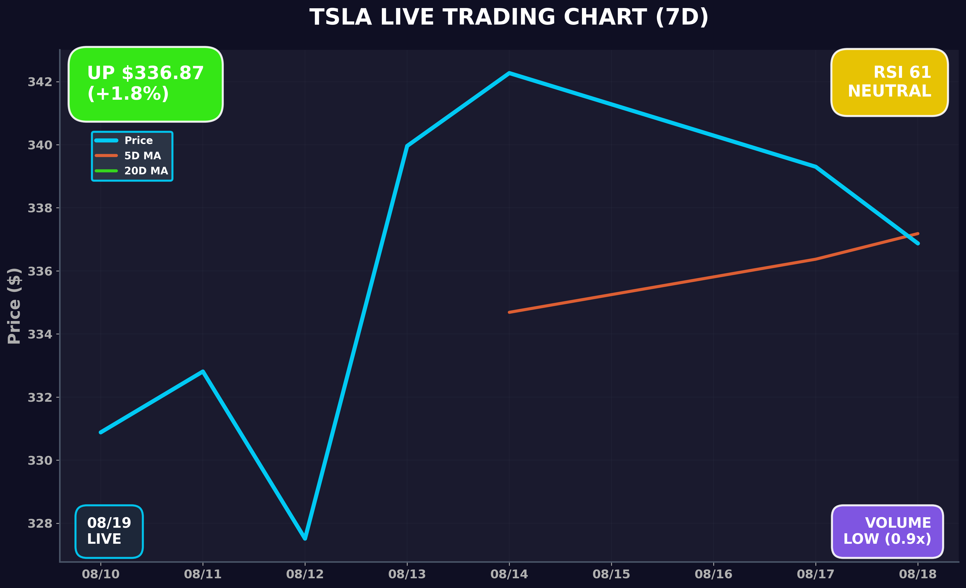 Tesla Stock Chart