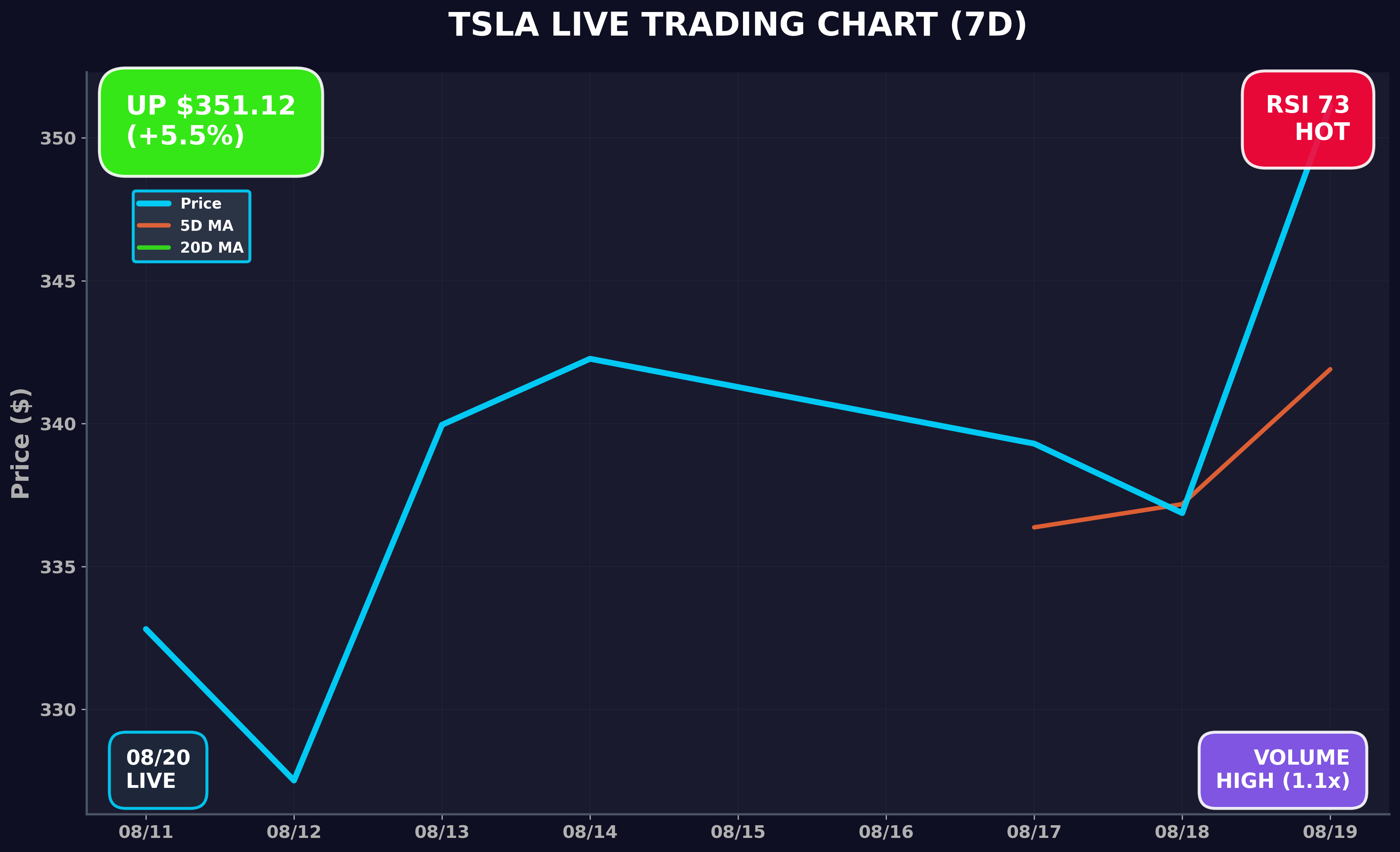 Tesla Stock Chart