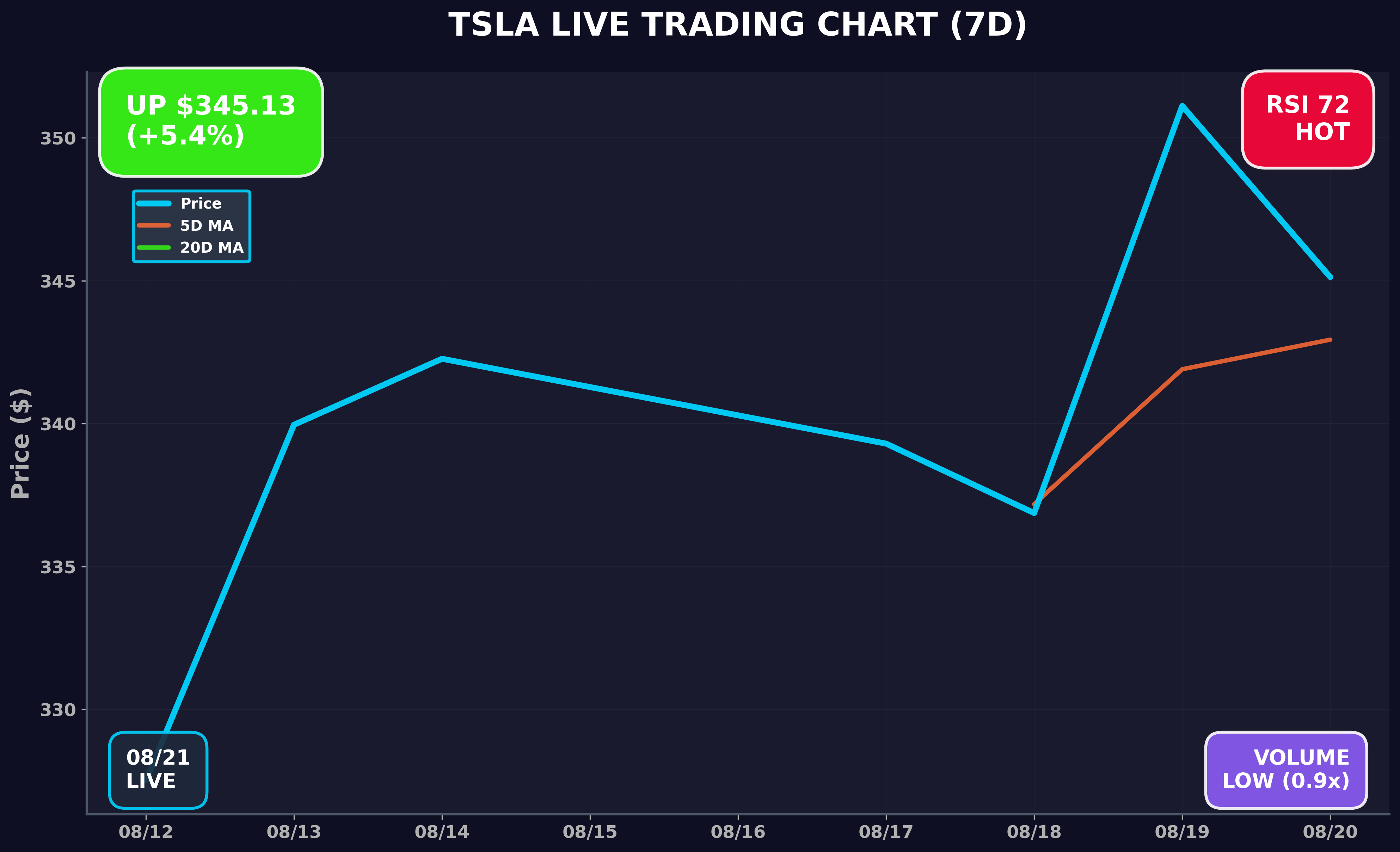 Tesla Stock Chart