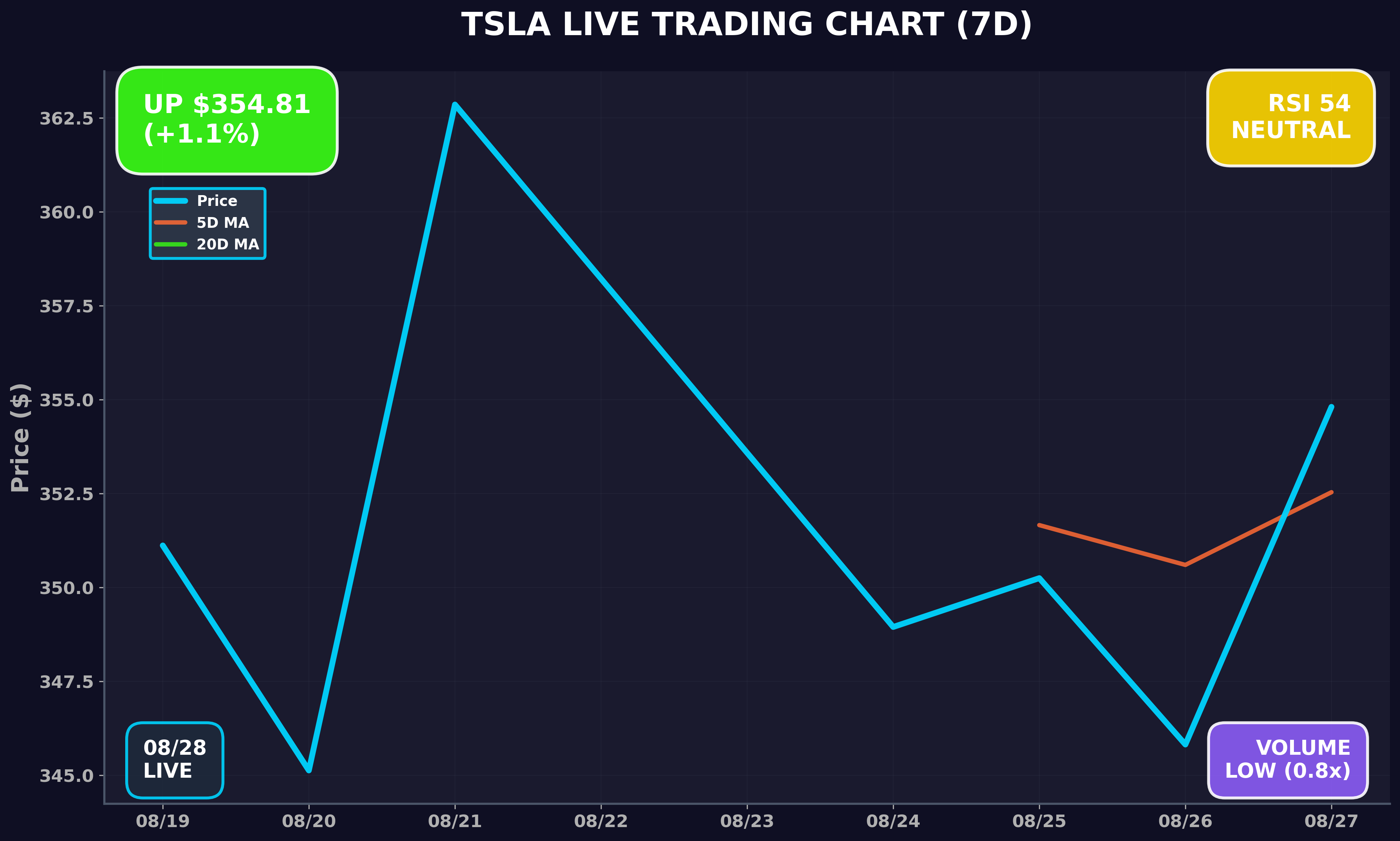 Tesla Stock Chart