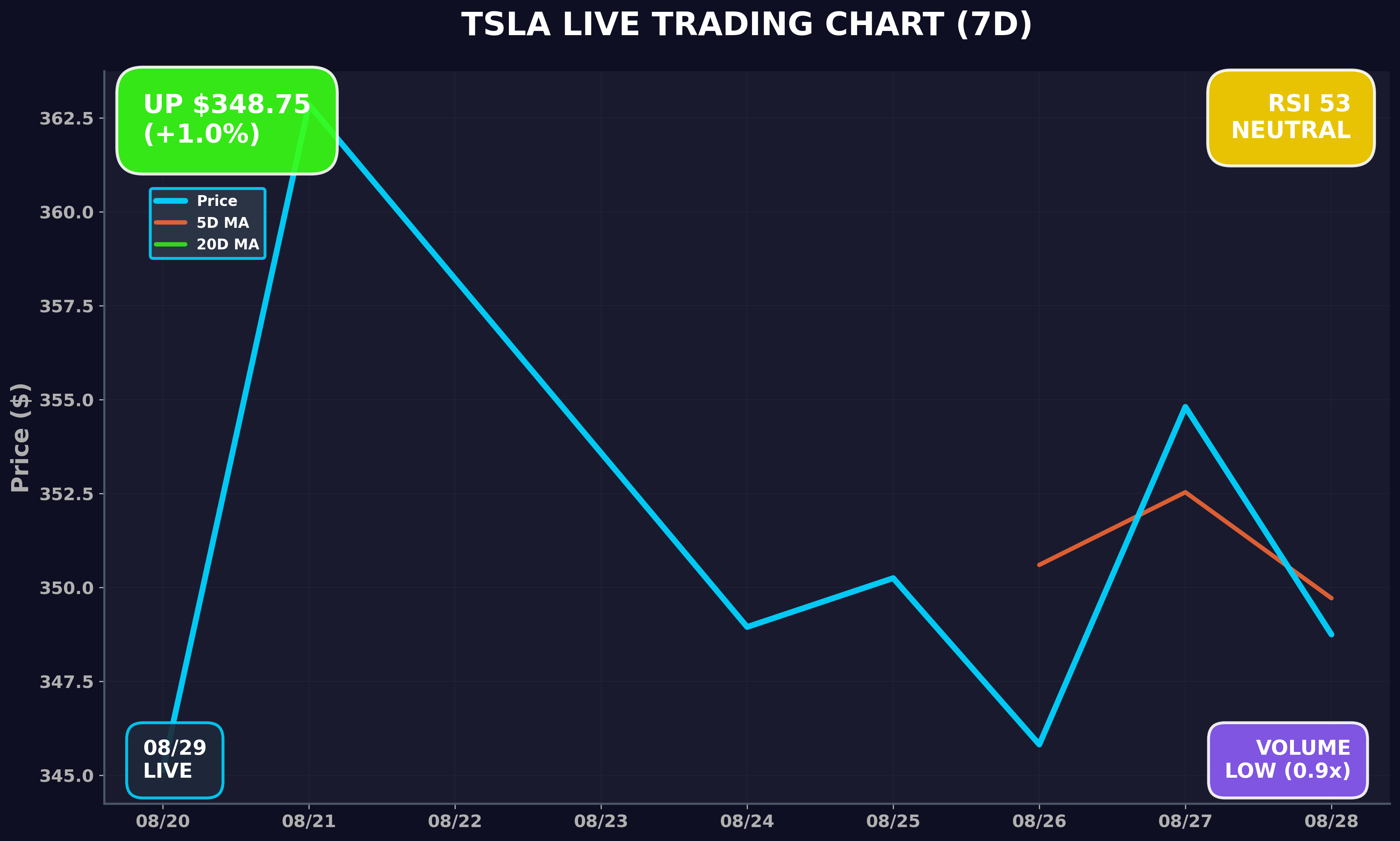 Tesla Stock Chart