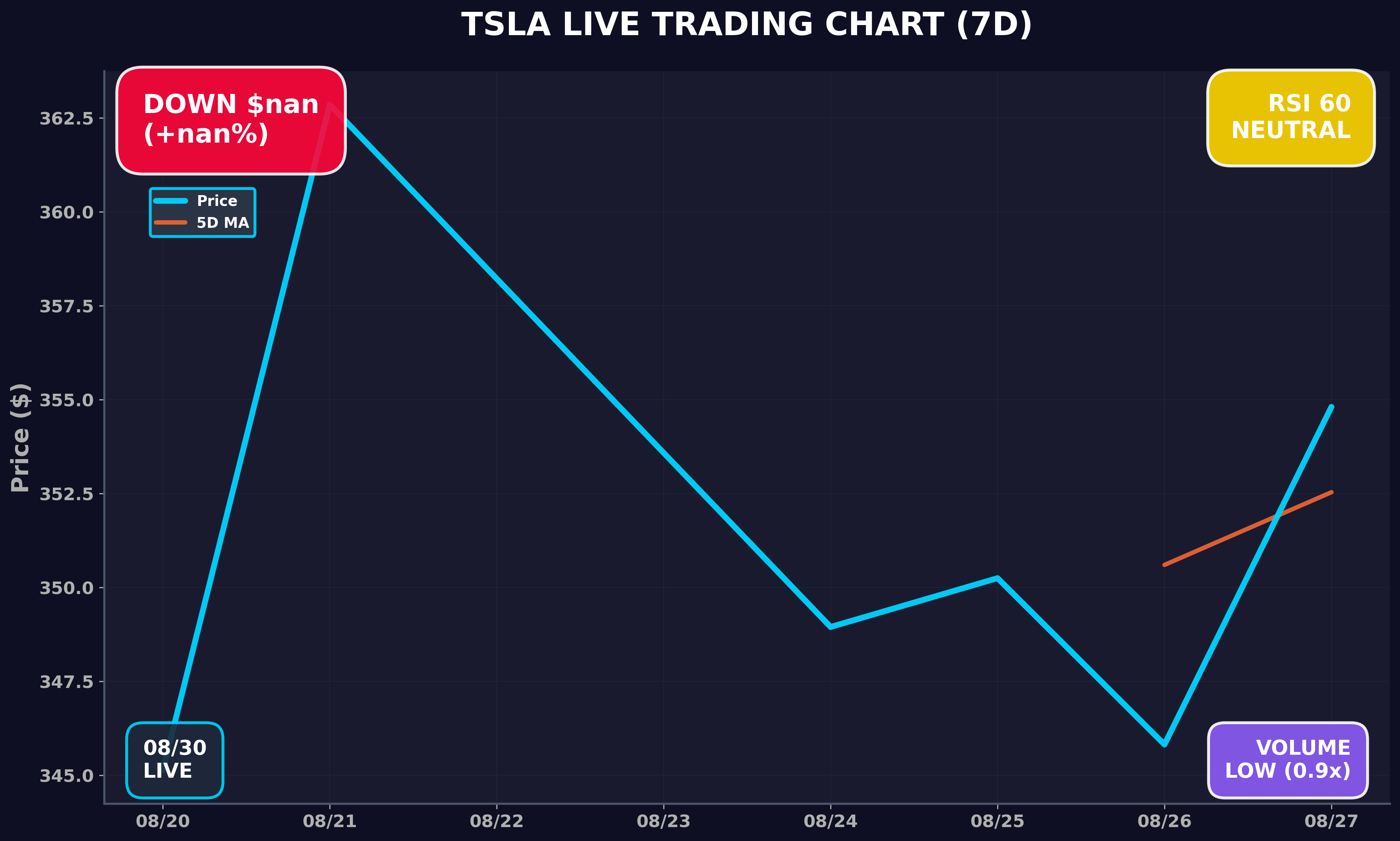 Tesla Stock Chart
