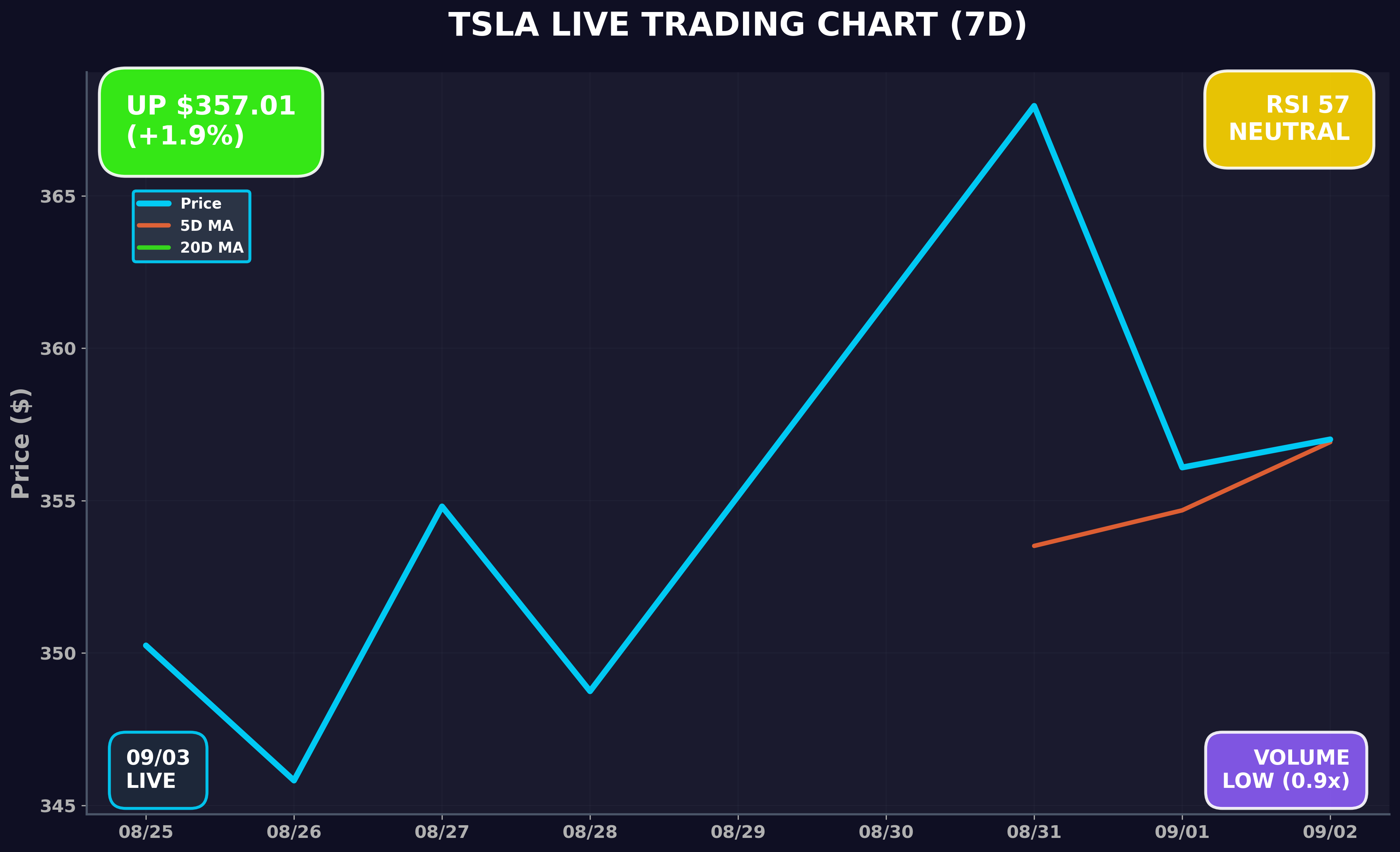Tesla Stock Chart