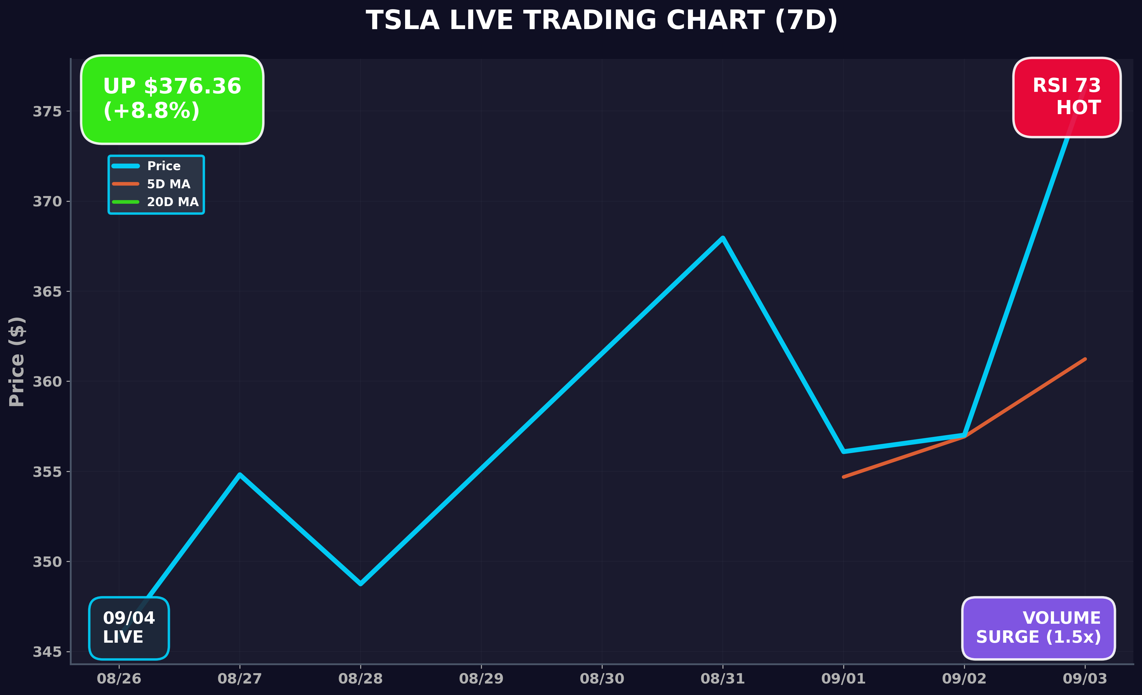 Tesla Stock Chart