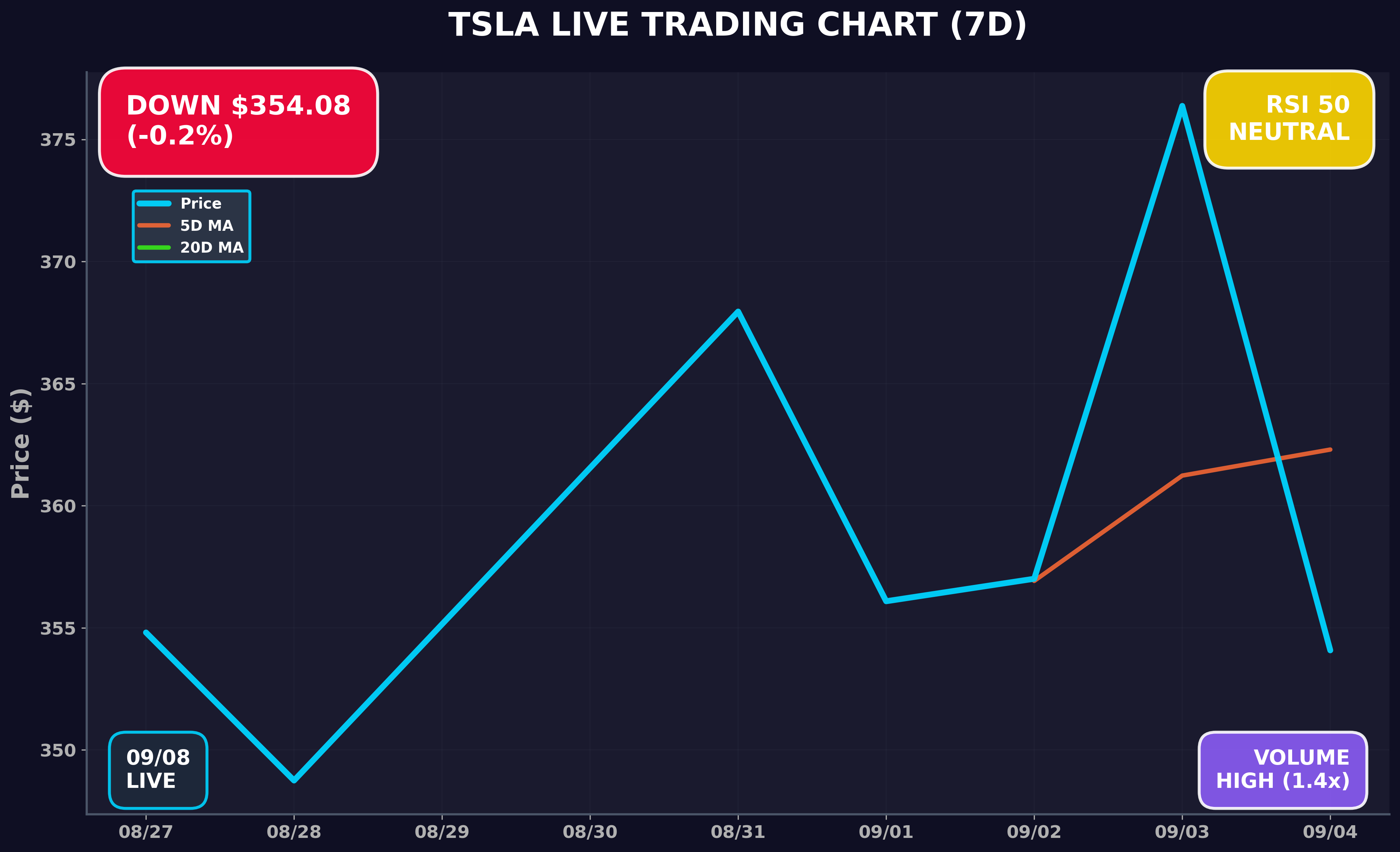 Tesla Stock Chart