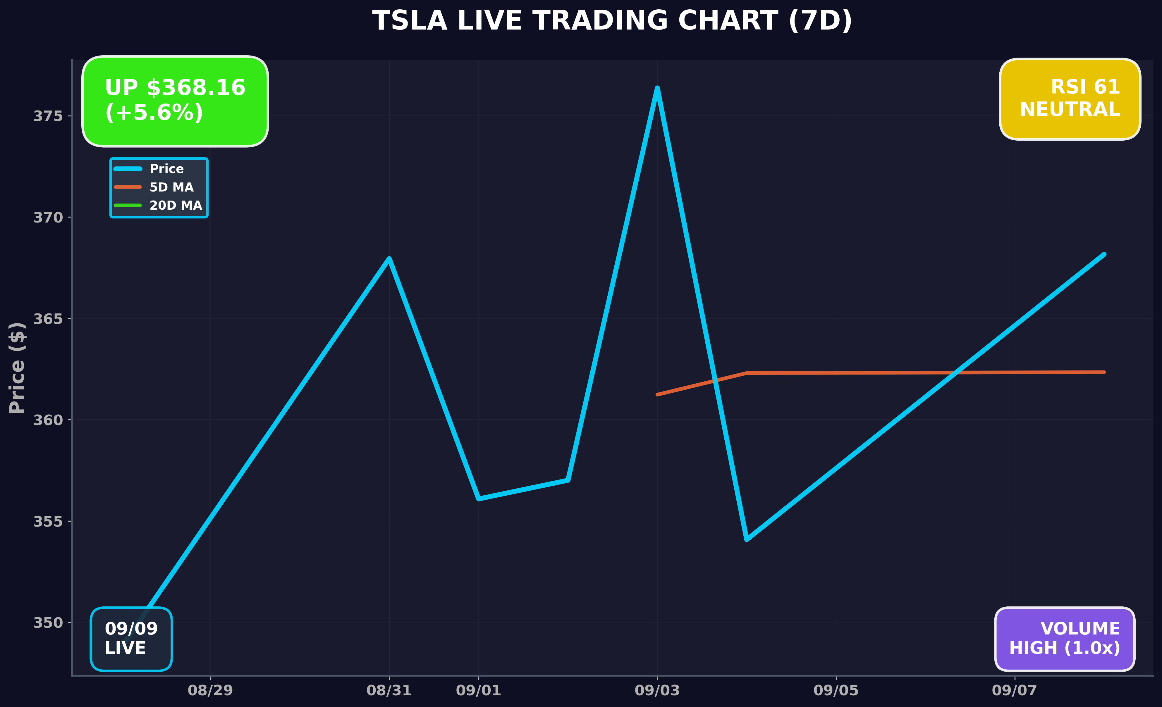 Tesla Stock Chart
