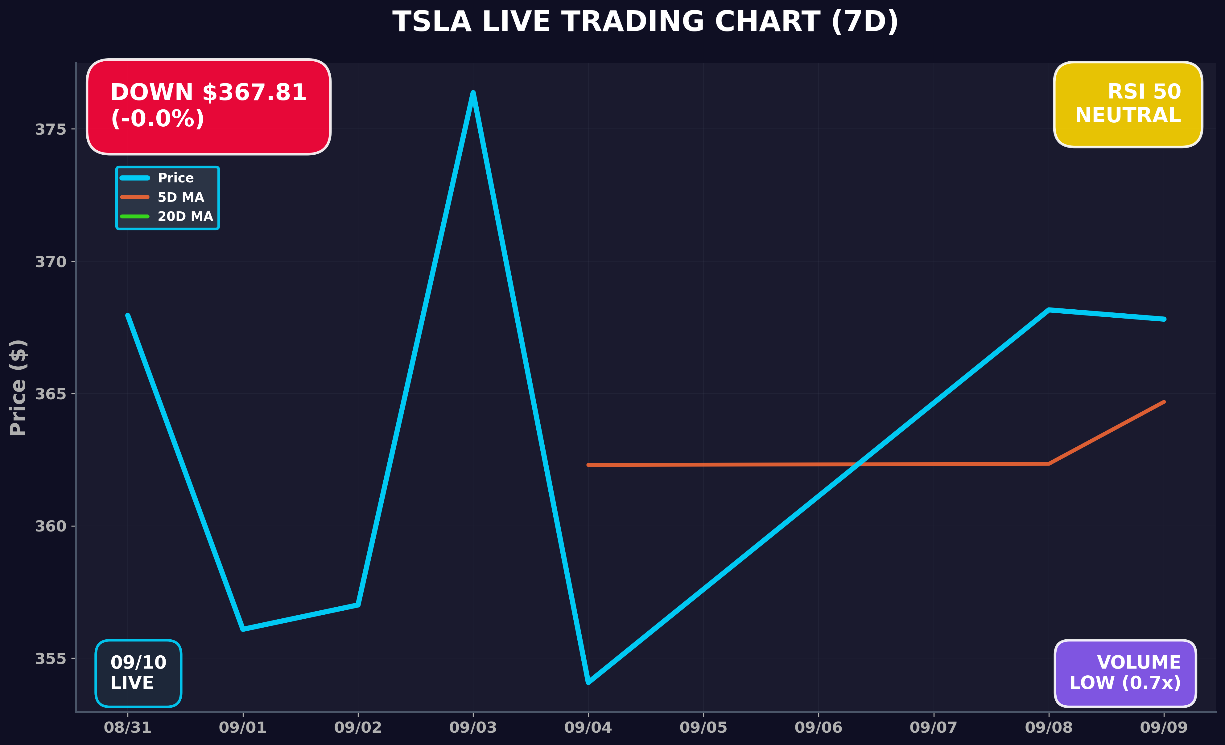 Tesla Stock Chart