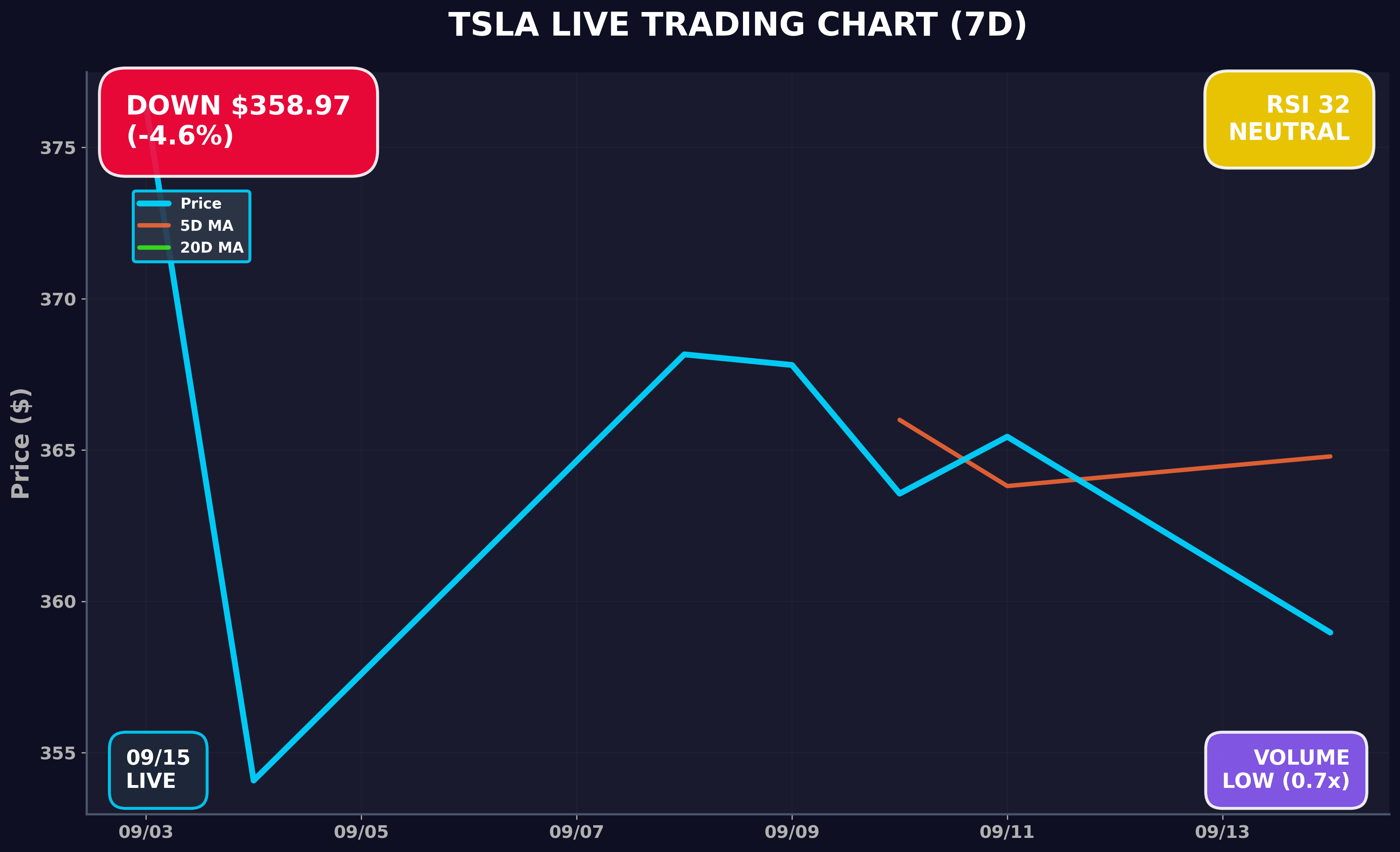 Tesla Stock Chart