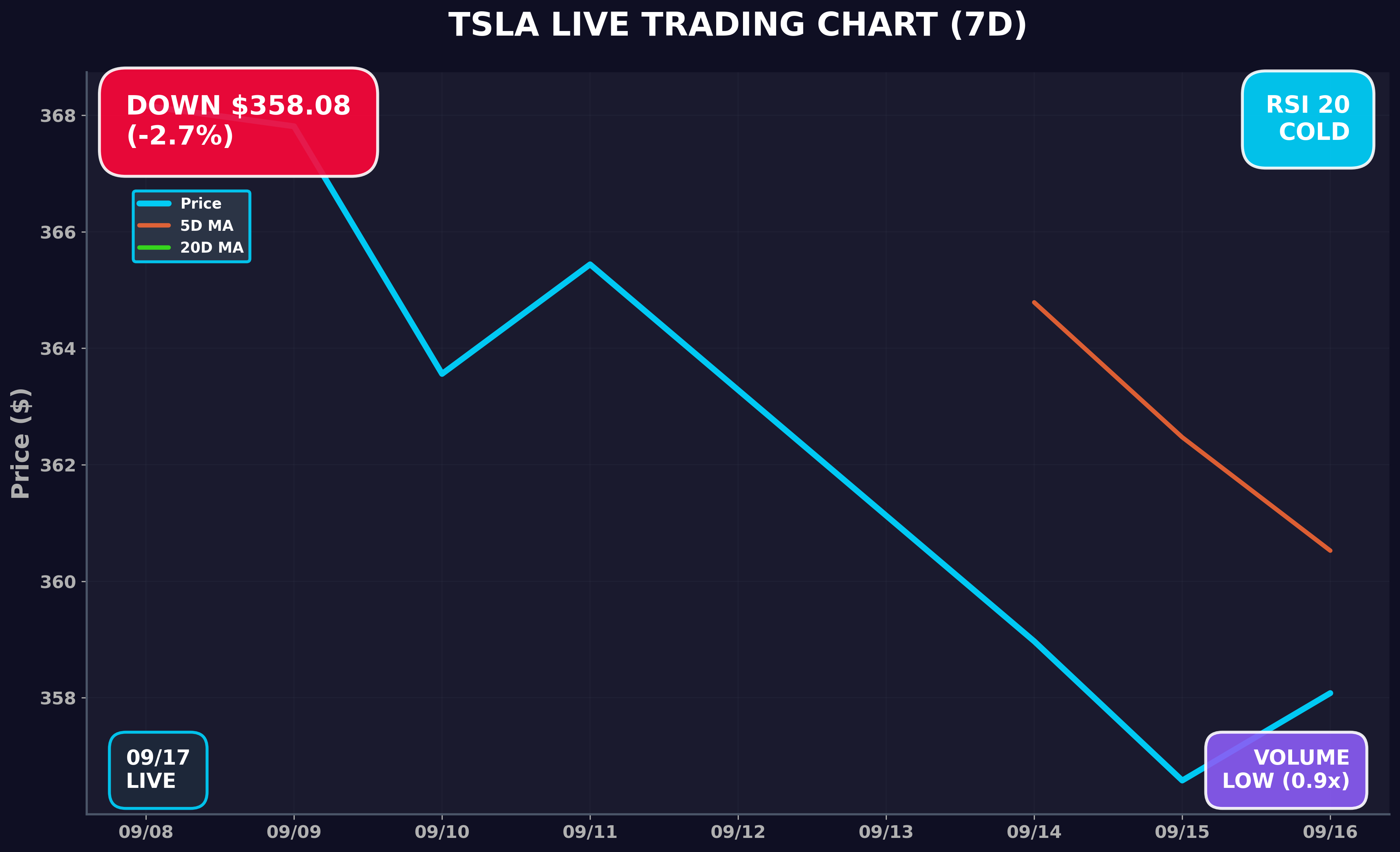 Tesla Stock Chart
